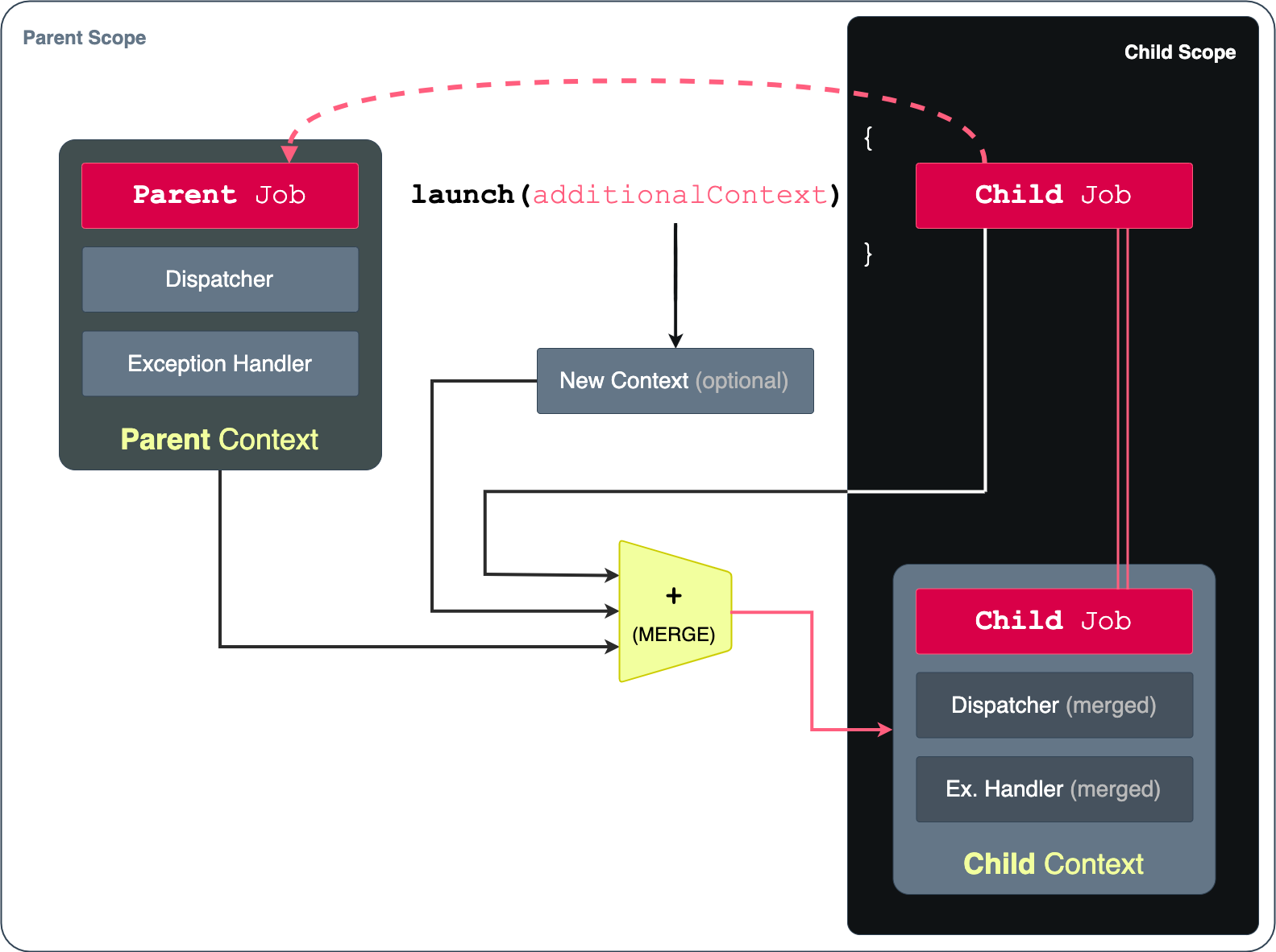 Scope vs. Context