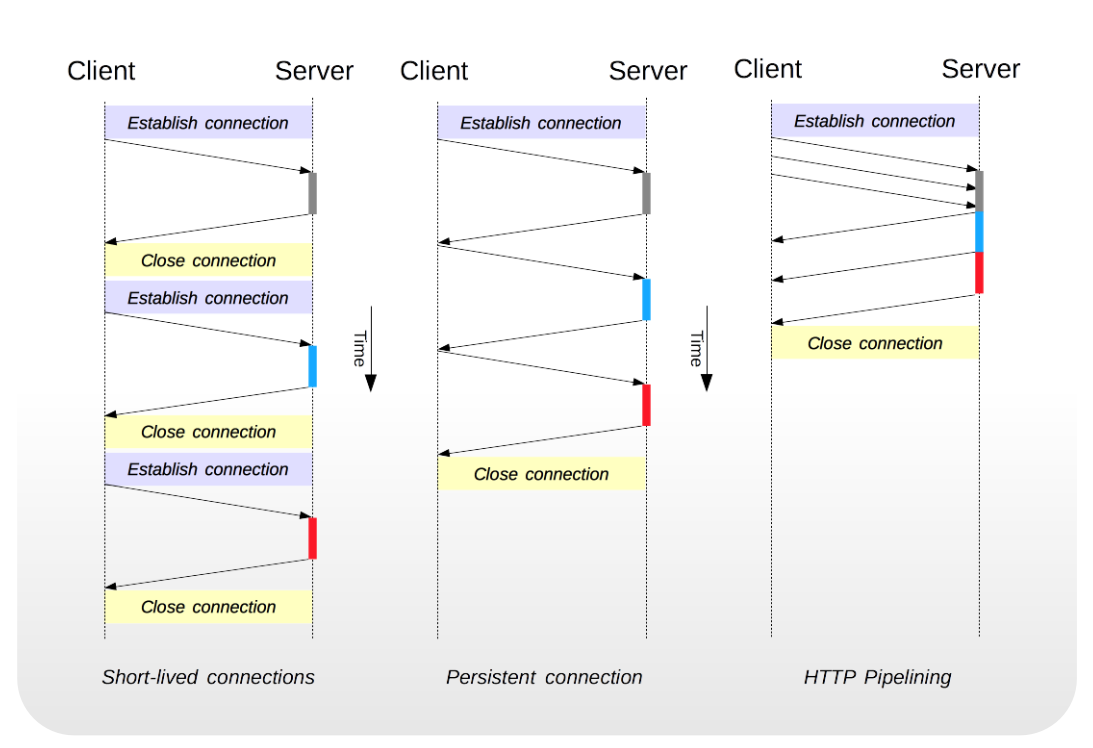 Network calls