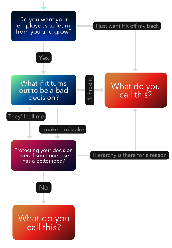 Transparency Decision Chart